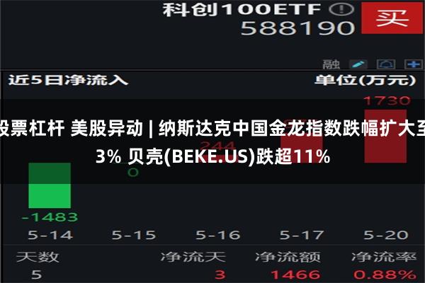 股票杠杆 美股异动 | 纳斯达克中国金龙指数跌幅扩大至3% 贝壳(BEKE.US)跌超11%